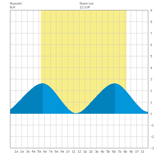 Cotuit Highlands tide chart for Friday, July 16, 2021