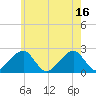 Cotuit Highlands tide chart for Friday, July 16, 2021