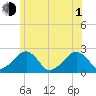 Cotuit Highlands tide chart for Thursday, July 1, 2021