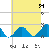 Cotuit Highlands tide chart for Wednesday, July 21, 2021