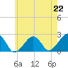 Cotuit Highlands tide chart for Thursday, July 22, 2021