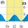 Cotuit Highlands tide chart for Friday, July 23, 2021