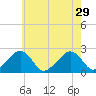 Cotuit Highlands tide chart for Thursday, July 29, 2021