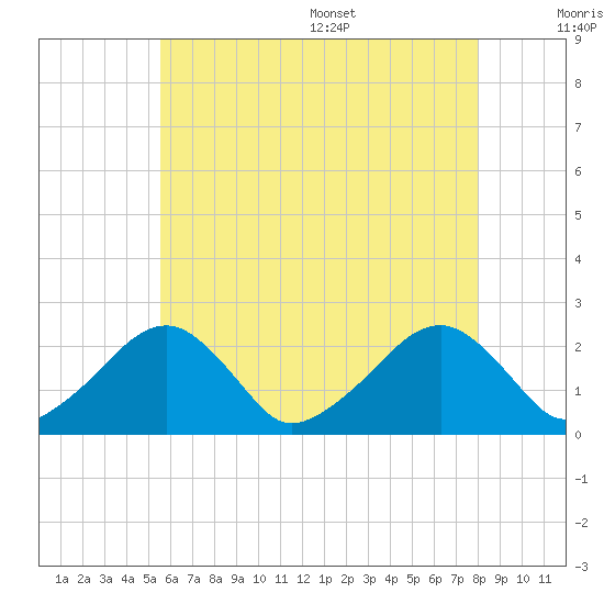 Cotuit Highlands tide chart for Friday, July 30, 2021