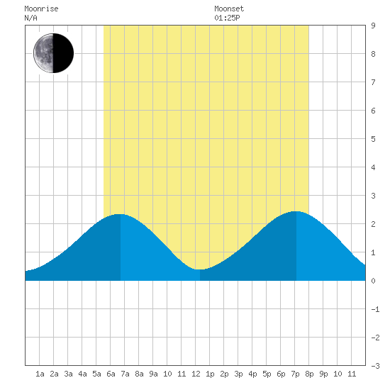 Cotuit Highlands tide chart for Saturday, July 31, 2021