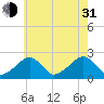 Cotuit Highlands tide chart for Saturday, July 31, 2021