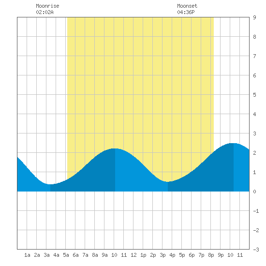 Cotuit Highlands tide chart for Monday, July 5, 2021