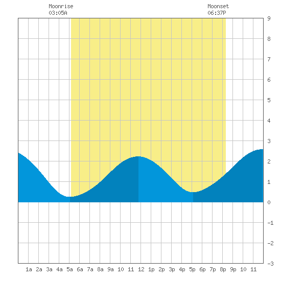 Cotuit Highlands tide chart for Wednesday, July 7, 2021