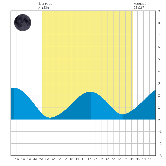 Cotuit Highlands tide chart for Friday, July 9, 2021