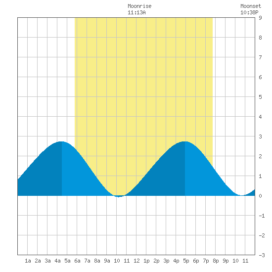 Cotuit Highlands tide chart for Friday, August 13, 2021
