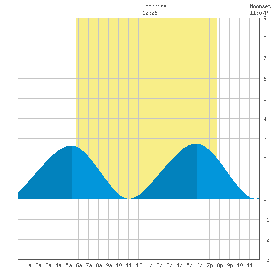 Cotuit Highlands tide chart for Saturday, August 14, 2021