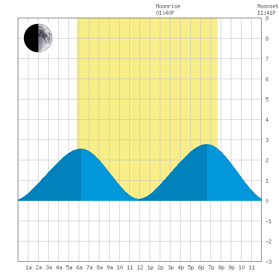 Cotuit Highlands tide chart for Sunday, August 15, 2021