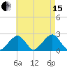 Cotuit Highlands tide chart for Sunday, August 15, 2021