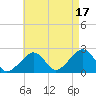 Cotuit Highlands tide chart for Tuesday, August 17, 2021