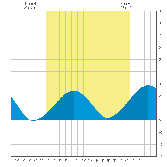 Cotuit Highlands tide chart for Thursday, August 19, 2021
