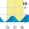 Cotuit Highlands tide chart for Thursday, August 19, 2021