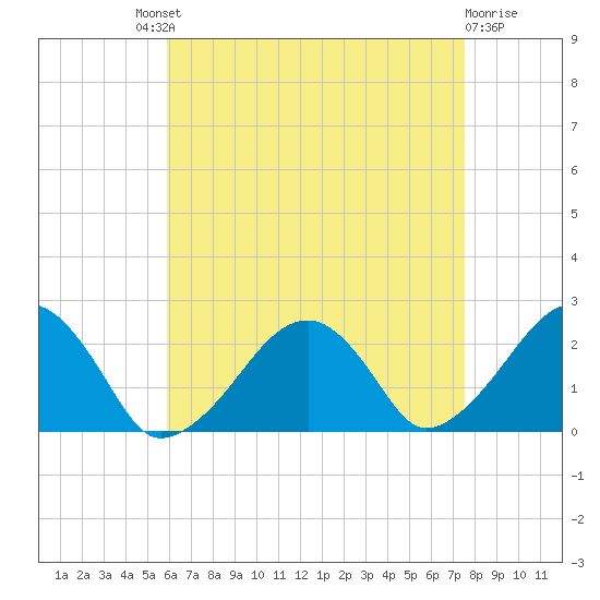 Cotuit Highlands tide chart for Saturday, August 21, 2021