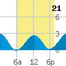Cotuit Highlands tide chart for Saturday, August 21, 2021