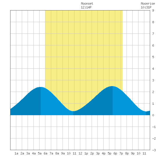 Cotuit Highlands tide chart for Saturday, August 28, 2021