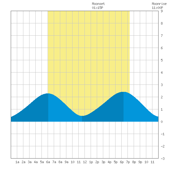 Cotuit Highlands tide chart for Sunday, August 29, 2021