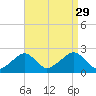 Cotuit Highlands tide chart for Sunday, August 29, 2021
