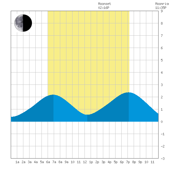Cotuit Highlands tide chart for Monday, August 30, 2021