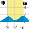 Cotuit Highlands tide chart for Monday, August 30, 2021