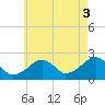 Cotuit Highlands tide chart for Tuesday, August 3, 2021