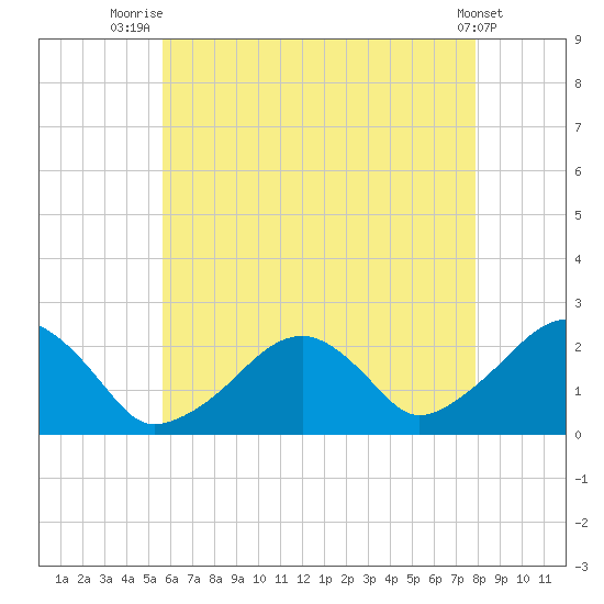 Cotuit Highlands tide chart for Friday, August 6, 2021