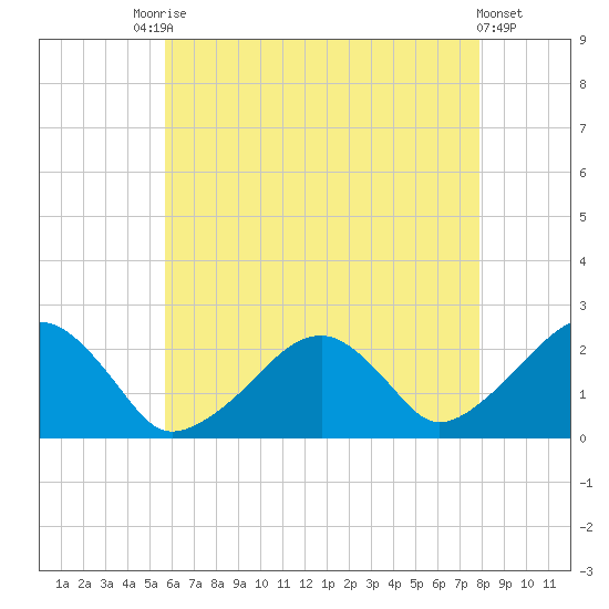 Cotuit Highlands tide chart for Saturday, August 7, 2021