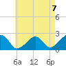 Cotuit Highlands tide chart for Saturday, August 7, 2021