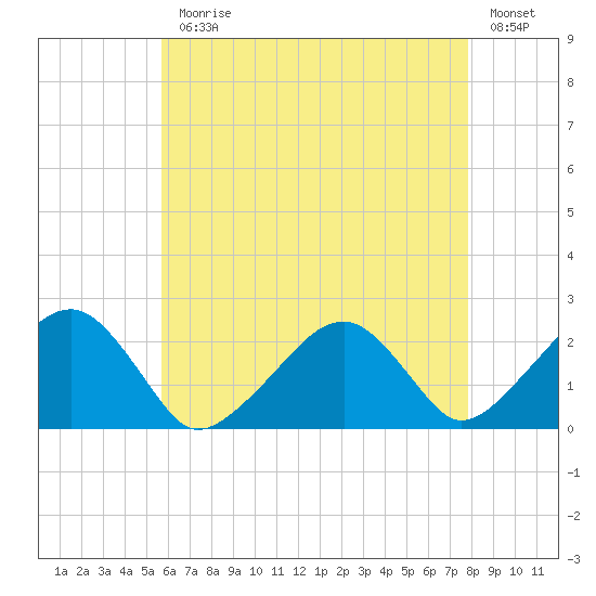 Cotuit Highlands tide chart for Monday, August 9, 2021