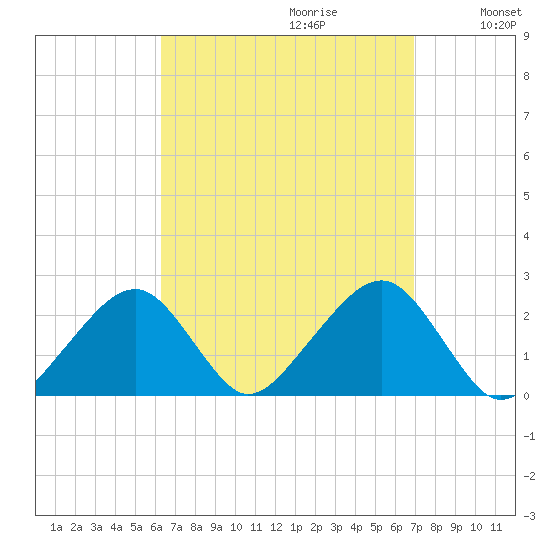 Cotuit Highlands tide chart for Sunday, September 12, 2021