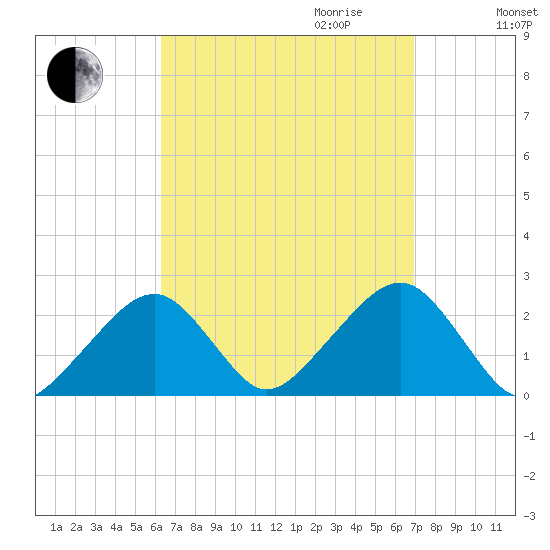 Cotuit Highlands tide chart for Monday, September 13, 2021