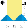 Cotuit Highlands tide chart for Monday, September 13, 2021