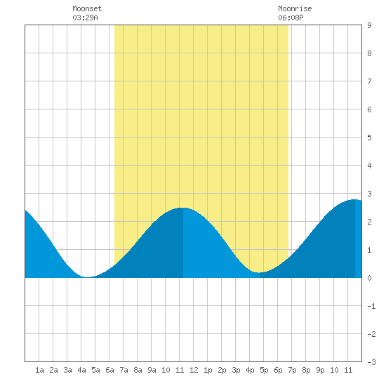 Cotuit Highlands tide chart for Saturday, September 18, 2021