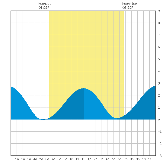 Cotuit Highlands tide chart for Sunday, September 19, 2021