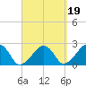 Cotuit Highlands tide chart for Sunday, September 19, 2021