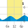 Cotuit Highlands tide chart for Wednesday, September 1, 2021