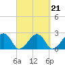 Cotuit Highlands tide chart for Tuesday, September 21, 2021