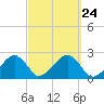 Cotuit Highlands tide chart for Friday, September 24, 2021