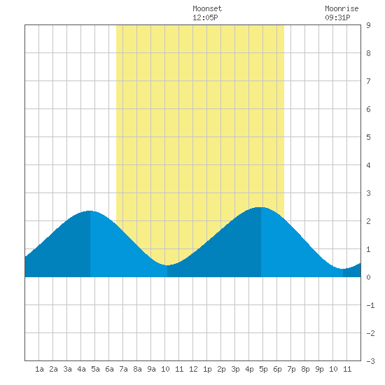 Cotuit Highlands tide chart for Sunday, September 26, 2021
