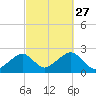 Cotuit Highlands tide chart for Monday, September 27, 2021
