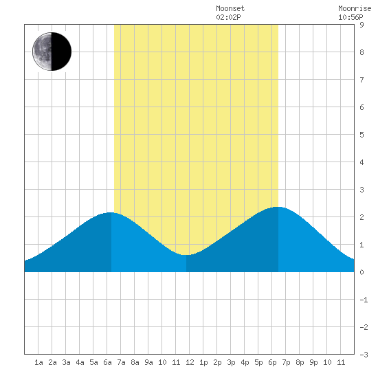 Cotuit Highlands tide chart for Tuesday, September 28, 2021