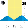 Cotuit Highlands tide chart for Tuesday, September 28, 2021