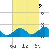 Cotuit Highlands tide chart for Thursday, September 2, 2021