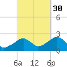 Cotuit Highlands tide chart for Thursday, September 30, 2021