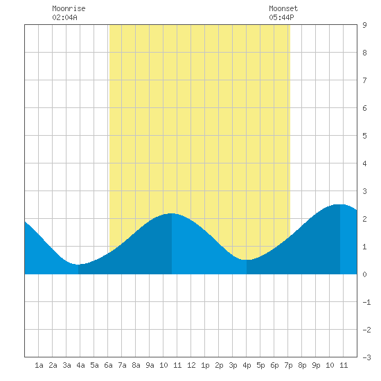 Cotuit Highlands tide chart for Friday, September 3, 2021