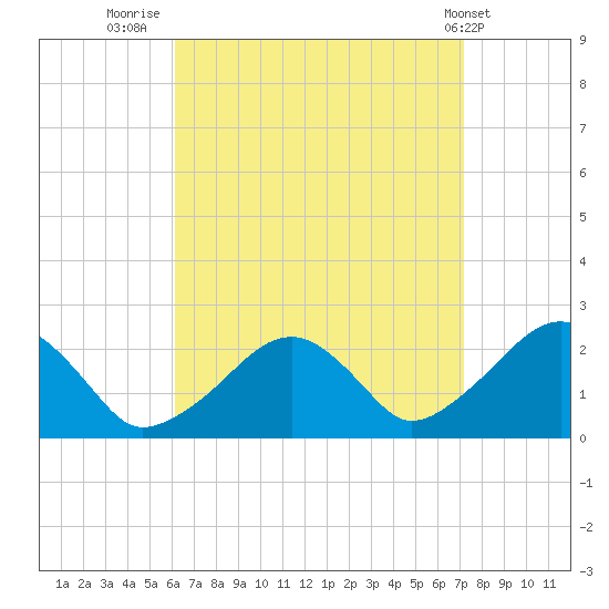 Cotuit Highlands tide chart for Saturday, September 4, 2021