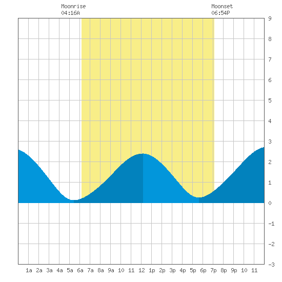 Cotuit Highlands tide chart for Sunday, September 5, 2021
